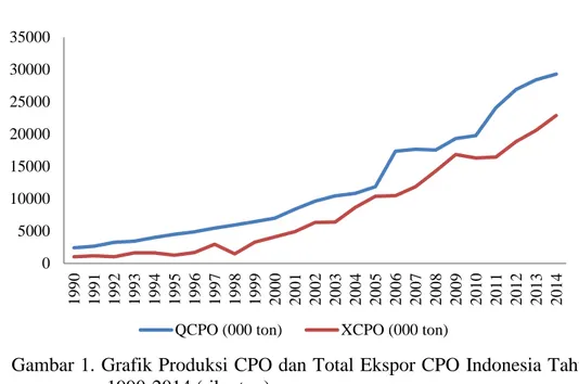 Gambar 1. Grafik Produksi CPO dan Total Ekspor CPO Indonesia Tahun  1990-2014 (ribu ton) 