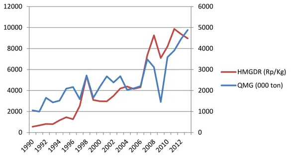Gambar  2.  Grafik  Produksi  dan  Harga  Minyak  Goreng  Sawit  Indonesia  Tahun  1990-2013   (dalam ribu ton) 