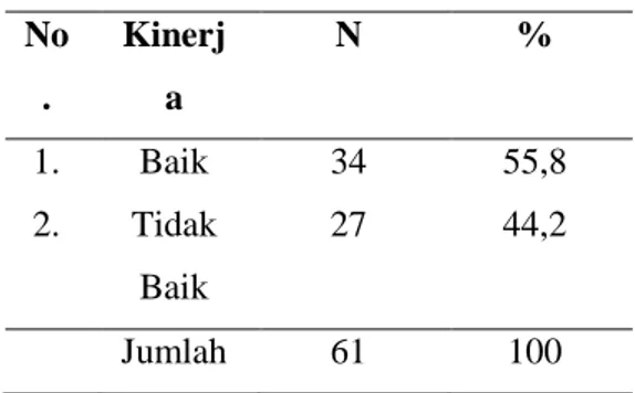 Tabel 7. Distribusi Frekuensi Karakteristik  Responden  Menurut  Kinerja  di  RSUD  Kota Bitung  No 