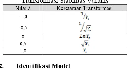 Tabel 1. Hubungan nilai λ dengan KesetaraanTransformasi Stabilitas Varians