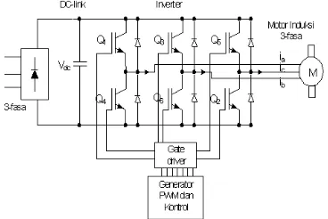 Gambar 2.1. Sistem Variable-Speed Drivesmenggunakan inverter.