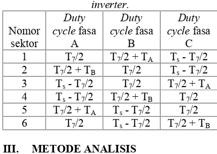 Tabel 2.1. Nilai duty cycle untuk ketiga fasainverter.