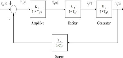 Gambar 1. Model Sistem Eksitasi GeneratorTanpa  Stabilizer[5]