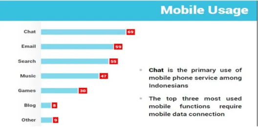 Gambar 1.2 Aktivitas Penggunaan Mobile Phone 