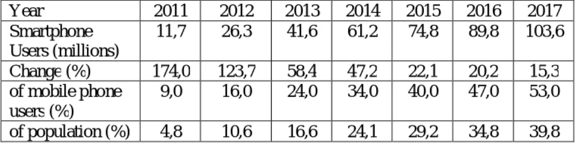 Tabel 1.1 Pengguna Smartphone dan Penetrasi di Indonesia 2011-2017  Year  2011  2012  2013  2014  2015  2016  2017  Smartphone  Users (millions)  11,7  26,3  41,6  61,2  74,8  89,8  103,6  Change (%)  174,0  123,7  58,4  47,2  22,1  20,2  15,3  of mobile p