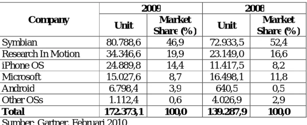 Tabel 1.2 Perkembangan Smartphone di Dunia 2008 - 2009 