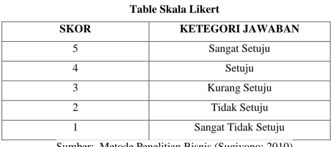 Tabel 1.1  Table Skala Likert 