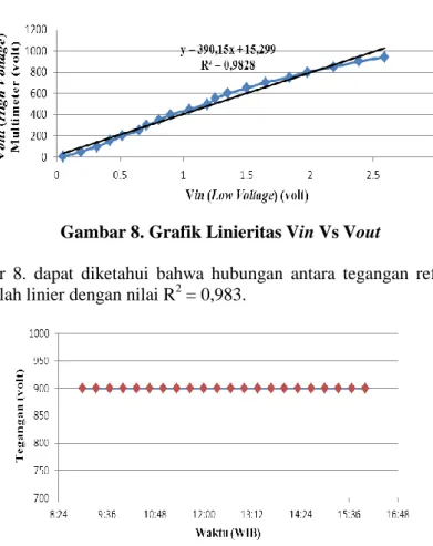 Gambar 8. Grafik Linieritas Vin Vs Vout 