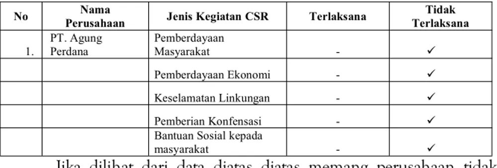 Tabel 1. 1 Jenis data kegiatan CSR PT. Agung Perdana Sumber: dari olahan data informan.