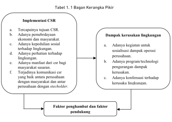 Tabel 1. 1 Bagan Kerangka Pikir