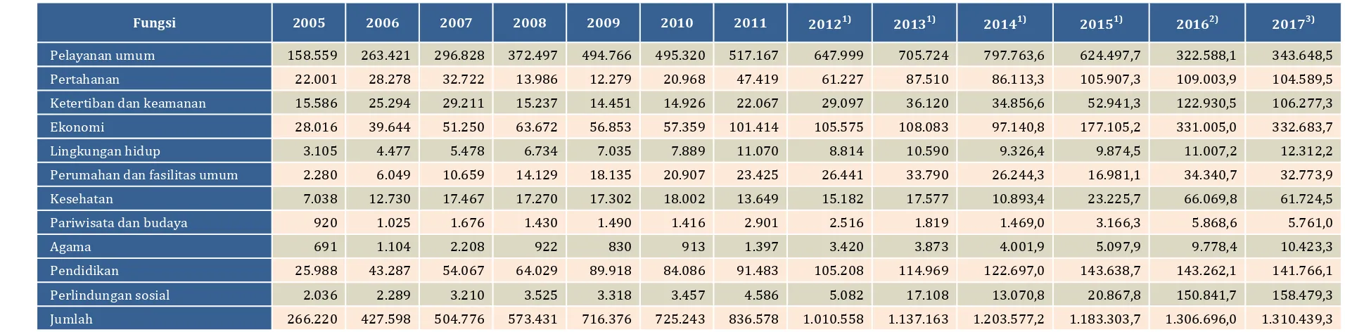 Tabel Anggaran Belanja Pemerintah Pusat Berdasarkan Fungsi (miliar rupiah), 2005-2017