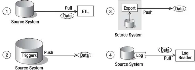 Gambar 2.1 Kategori ETL berdasarkan siapa yang menjalankan. 