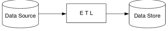 Gambar 2.2 Kategori ETL berdasarkan tempat dijalankan 