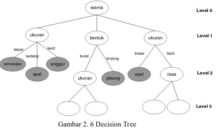 Gambar 2. 6 Decision Tree 