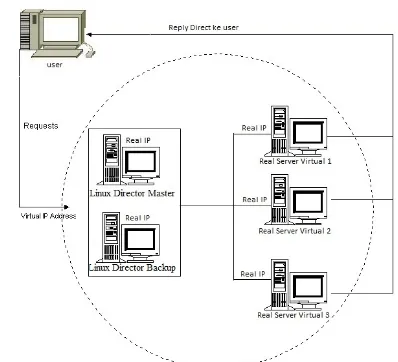 Gambar 4.3 Throughput (Bps) Server Tunggal