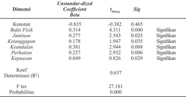 Tabel 2. Uji Regresi Linear Berganda