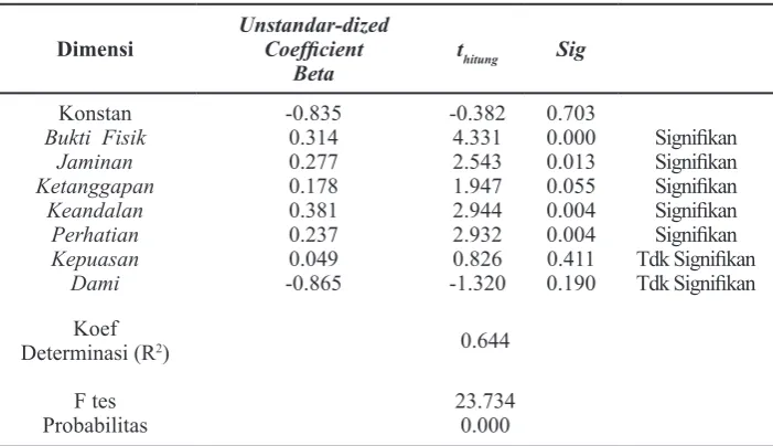 Tabel 4. Uji Regresi Linear Berganda 