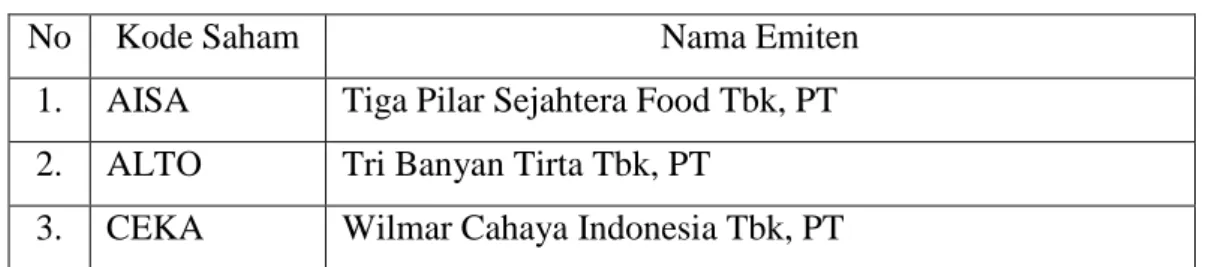 Tabel 1.1 Daftar Perusahaan Food and Beverages yang terdaftar di BEI 