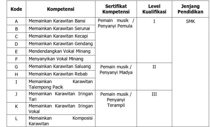 Tabel 1. Standar Kompetensi Keahlian Seni Karawitan Minang