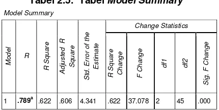 Tabel 2.5.  Tabel Model Summary 