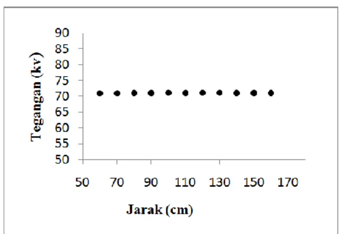 Gambar 6 Grafik tegangan terukur terhadap  perubahan jarak MPD-sumber sinar-X. 