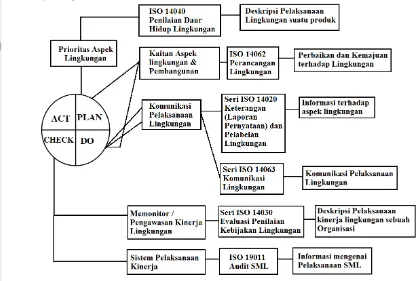 Gambar 5 Model SML ISO 14001 (www.iso.org, 2012) 