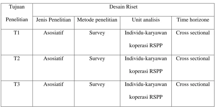 Table 3.1 Desain penelitian  Tujuan 