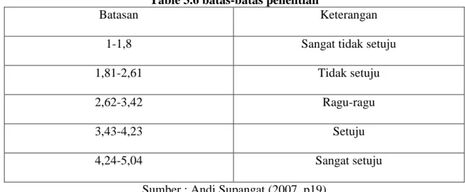 Table 3.6 batas-batas penelitian 