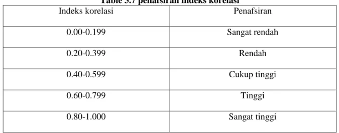 Table 3.7 penafsiran indeks korelasi 