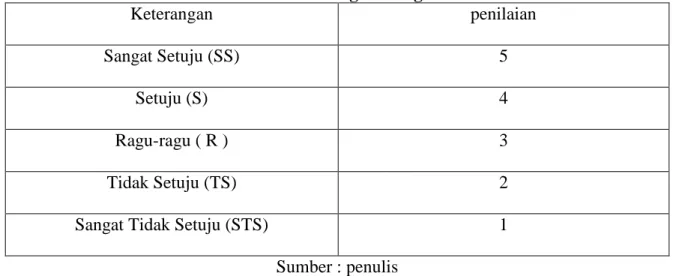 Table 3.5 Bobot dan Kategori Pengukuran Data 