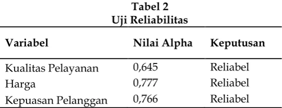 Tabel 2 Uji Reliabilitas 