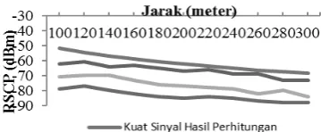 Gambar 6. Grafik Hasil Pengukuran dan