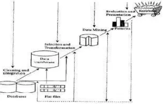 Gambar 2.1. Tahapan Data Mining 