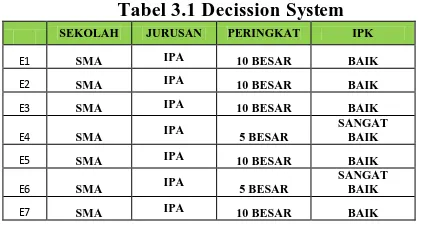 Tabel 3.1 Memperlihatkan decision system yang akan diproses pada penelitian ini. Tabel tersebut menjelaskan sejumlah n 