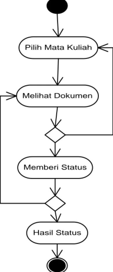 Gambar 2. Diagram Alir Proses Pemberian Status Verifikasi 