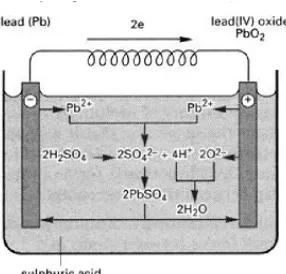 Gambar 2.6. Ion-ion pada akumulator (aki)