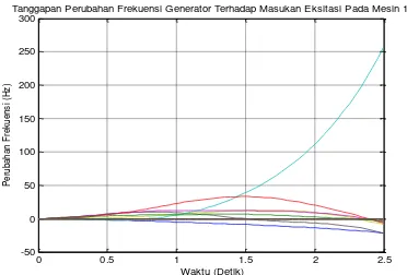 Gambar 2. Tanggapan Perubahan Frekuensi  Mesin Terhadap Masukan Eksitasi Mesin 1 