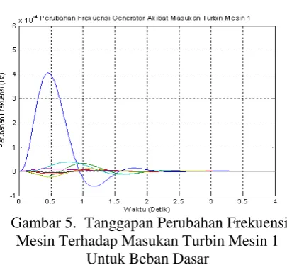 Tabel 2. Nilai Eigen Dengan Metoda 
