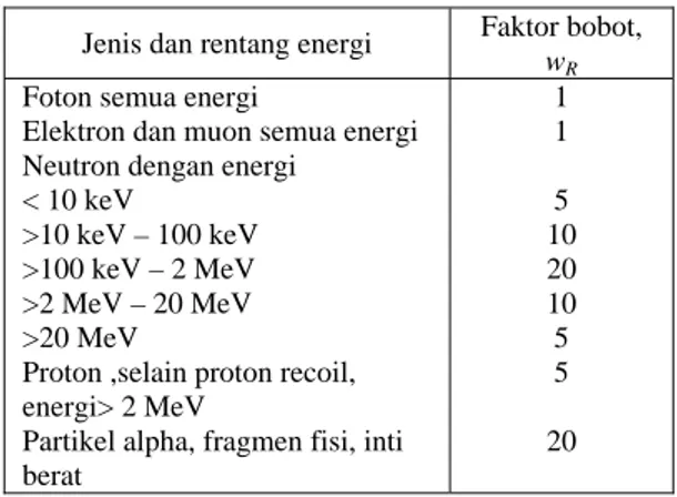 Tabel 1. Faktor bobot radiasi w R 