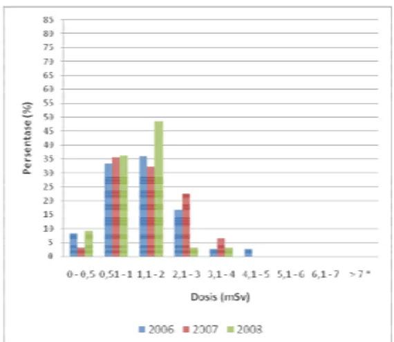 Gambar 2. Distribusi dosis perorangan di Bidang  BIE tahun 2006 - 2008 