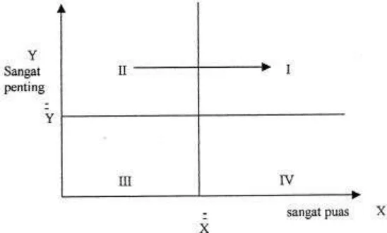 Gambar 1.  Diagram Cartesius