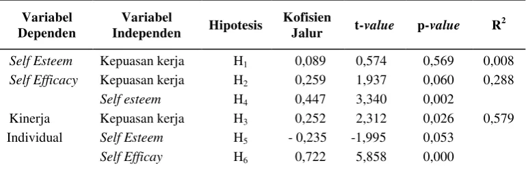 Tabel 4.  Hasil Analisis Jalur 