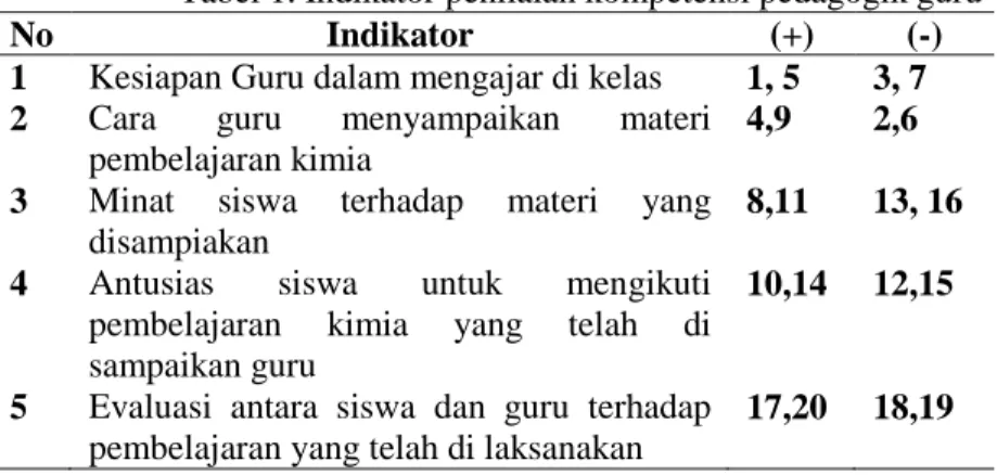 Tabel 1. Indikator penilaian kompetensi pedagogik guru 
