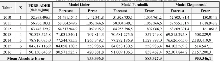 Tabel 4.4.1 Mean Absolute Error Trend Linier, ParabolikdanEksponensial 