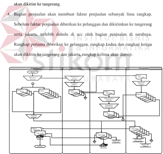 Gambar 2.2  Flowchart Penjualan Manual 