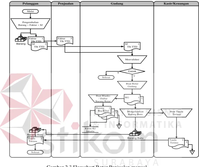 Gambar 2.3 Flowchart Retur Penjualan manual 