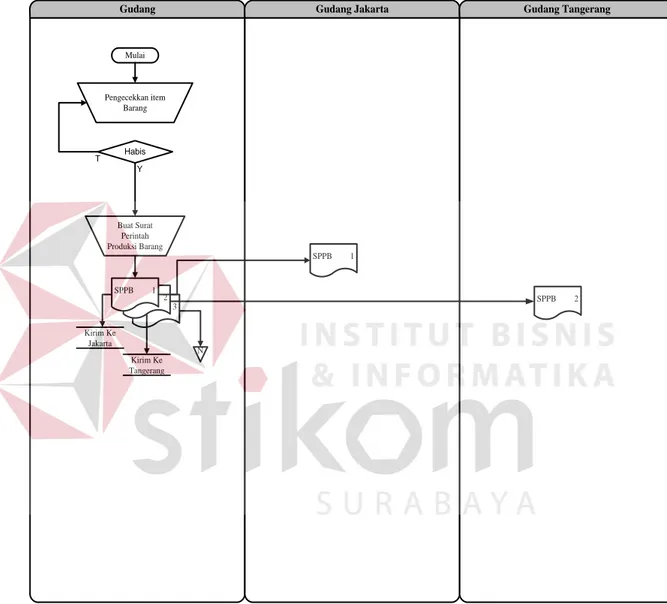 Gambar 2.4 Flowchart Stock Persediaan manual 