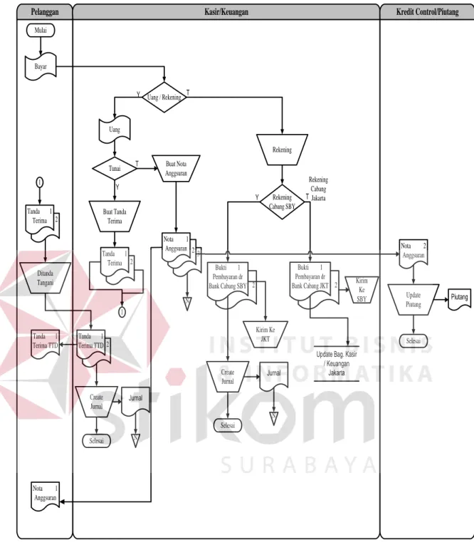 Gambar 2.5 Flowchart Pembayaran manual 