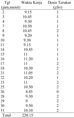 Tabel 2 Hasil pengukuran surveymeter  di beberapa titik pengukuran pada saat  ada tindakan penyinaran 