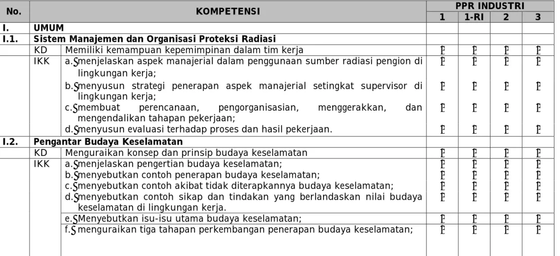 TABEL 1. STANDAR KOMPETENSI PETUGAS PROTEKSI RADIASI BIDANG INDUSTRI 